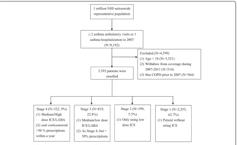 Fig. 2 Flow diagram of patient selection and severity classification