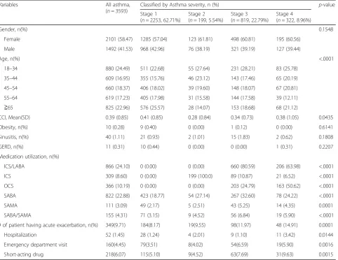 Table 1 Subject demographic characteristics and severity classifications: development data