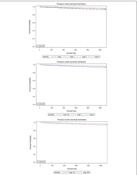 Fig. 3 Results of Kaplan-Meier survival analysis