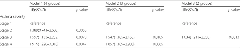 Table 3 The numbers of censored subjects, by model