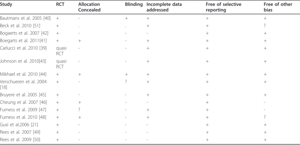 Table 2 Methodological quality of included trials