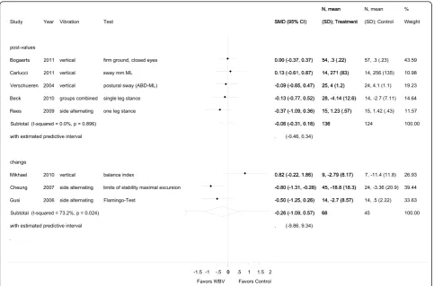 Figure 2 Forest plot of 8 trials comparing the effects of any type of vibration and control interventions on static balancewere separated for trials reporting post-values (i.e
