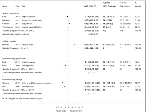 Figure 3 Forest plot of 8 trials (9 comparisons) stratified for the vibration type (vertical and side alternating)static balance