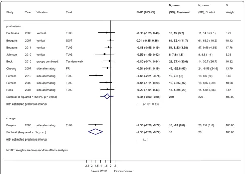 Figure 4 Forest plot of 9 trials comparing the effects of any type of vibration and control interventions on dynamic balance