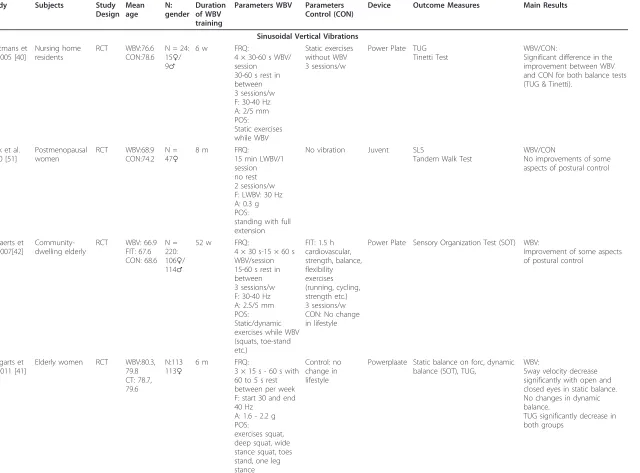 Table 1 Overview of Selected Whole-Body Vibration studies on postural control