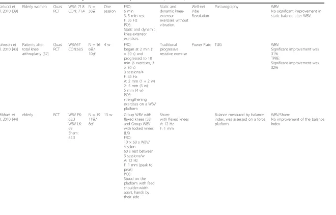 Table 1 Overview of Selected Whole-Body Vibration studies on postural control (Continued)