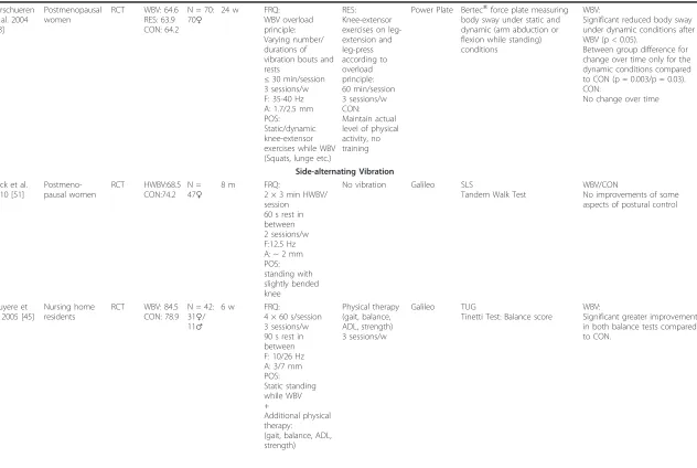 Table 1 Overview of Selected Whole-Body Vibration studies on postural control (Continued)