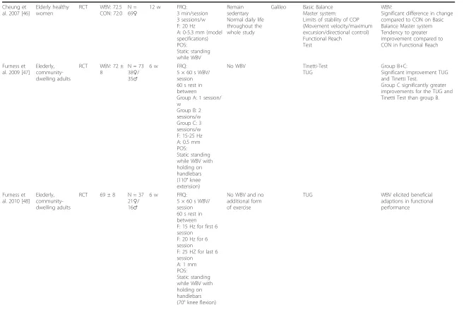 Table 1 Overview of Selected Whole-Body Vibration studies on postural control (Continued)