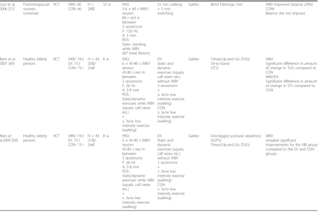 Table 1 Overview of Selected Whole-Body Vibration studies on postural control (Continued)