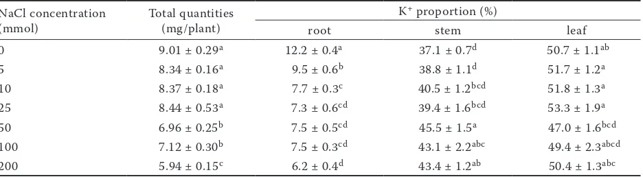 Table 3. Effects of salinity on K+ relative distribution in different plant parts