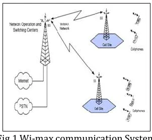 Fig 1 Characteristics of IEEE 802.16IEEE 802.16 system itself, and the problems of OFDM system which is sensitive to the timing and the frequency compensation