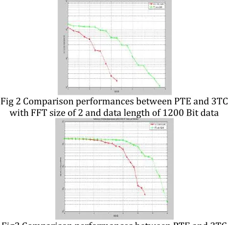 Fig 2 Comparison performances between PTE and 3TC  with FFT size of 2 and data length of 1200 Bit data 