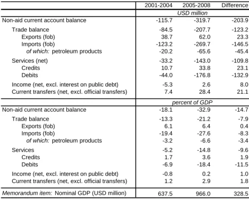 Table 3: Composition of non-aid current account deficit, pre aid-surge period (2001-2004)   and aid-surge period (2005-2008)