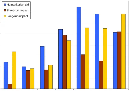 Figure 5: Allocation of aid by impact category (Gross disbursement, current USD million), 2001-2007