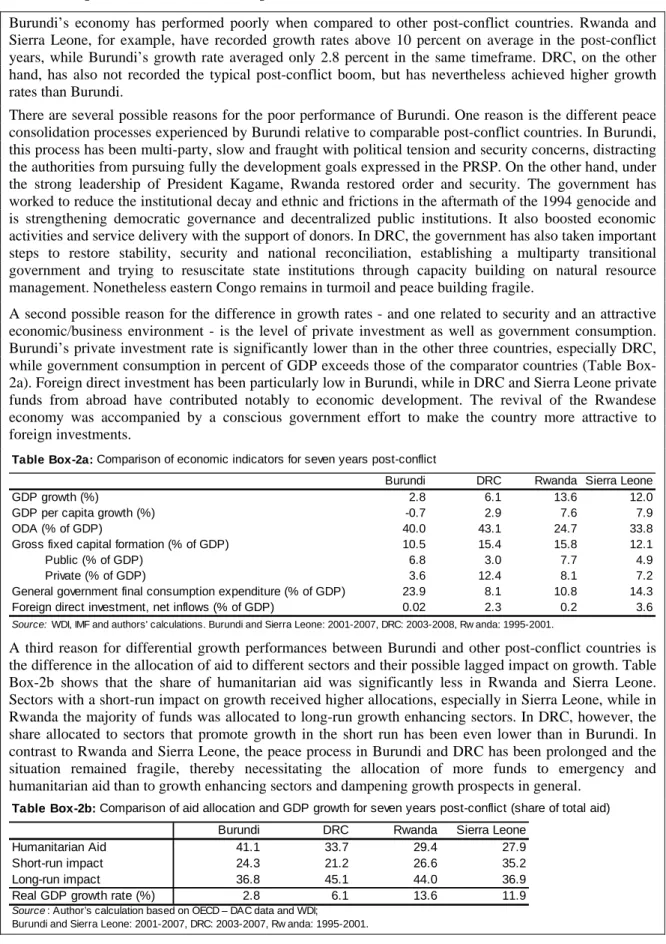 Table Box-2a: Comparison of economic indicators for seven years post-conflict