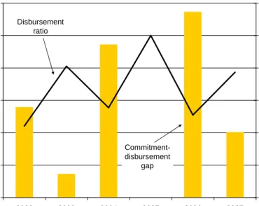 Figure 6: Disbursement ratio and commitment-disbursement gap, 2001-2007