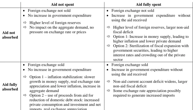 Table 1: Combinations of spending and absorption in response to increased aid 
