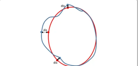 Fig. 5 APD schematic diagram. The red point set is the ground truthand the sky blue point set is the mapped model set
