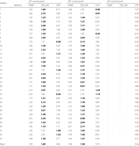 Table 2 The APD (∗10−2 mm) results of 33 subjects using three methods with different number of control points