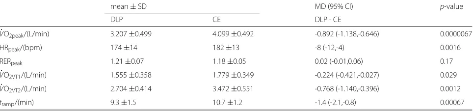 Table 1 Outcome values from the DLP and CE