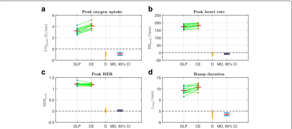 Fig. 7 Sub-maximal outcomes: the green lines link the sample pairs from each participant