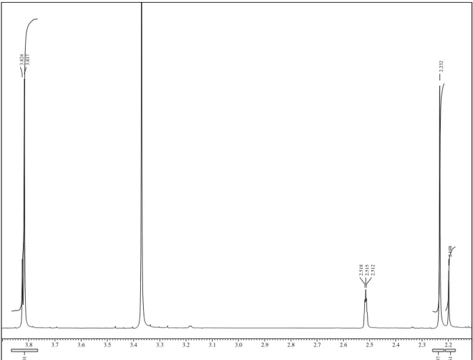 Figure S3. Expanded aliphatic region of  1 H NMR spectrum of mixture of (E)- and (Z)-2’-methoxyacetophenone  thiosemicarbazone (TSC 1) 