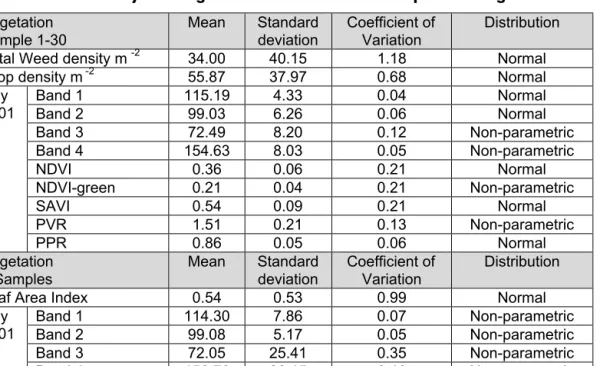 Table 3.  Summary of vegetation attributes and spectral digital numbers.