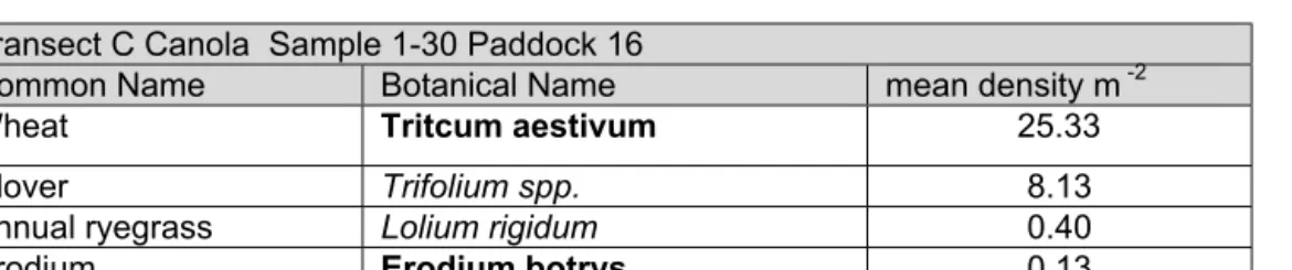 Table 2 lists the weeds that were identified in the canola transect providing their botanical and common names, as indicated by Dodd et al