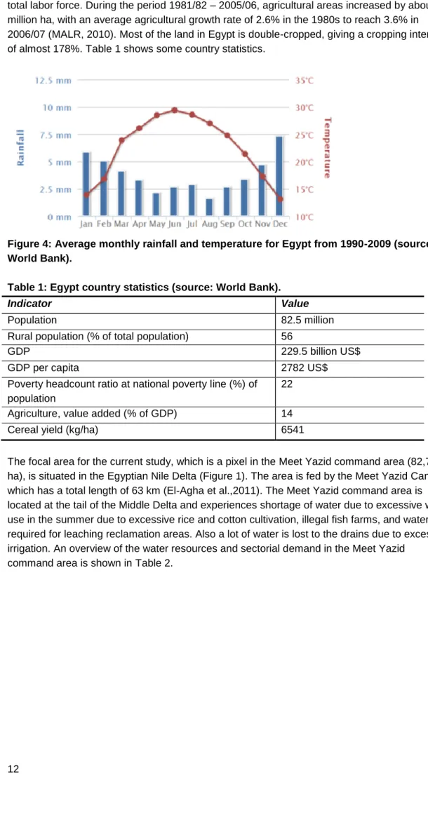 Figure 4: Average monthly rainfall and temperature for Egypt from 1990-2009 (source: 