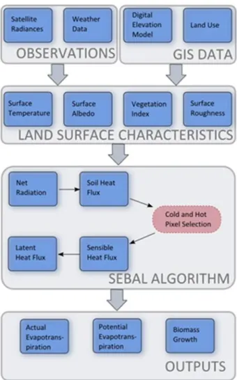 Figure 8: Schematic view of the SEBAL algorithm. 