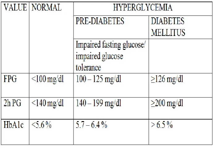 TABLE 3 : GLUCOSE HOMEOSTASIS7 