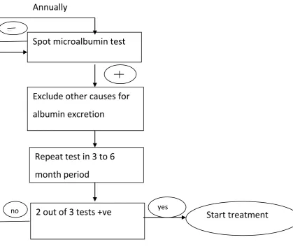 Figure 7.  SCREENING FOR MICROALBUMINURIA 