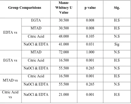 Table –VIII Multiple comparisons of smear layer removal scores using Mann-Whitney U Test of Middle third of root canal 