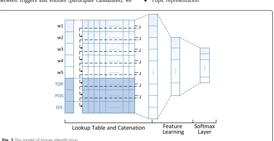 Fig. 2 The model of trigger identification