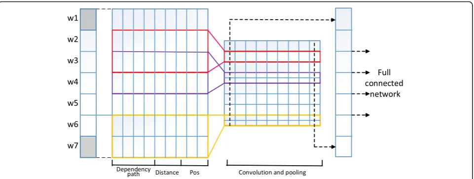 Fig. 3 The model of argument detection based on convolutional neural network