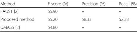 Table 9 The comparison with the best performance of eventextraction results inBioNLP-ST2011 dataset