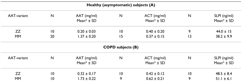 Table 1: Plasma levels of serine protease inhibitors in 31 year old asymptomatic AAT-deficiency and age and gender matched wild-type AAT subjects.
