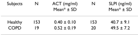 Table 3: Plasma levels of serine protease inhibitors in asymptomatic and COPD subjects independent of genetic variant of AAT