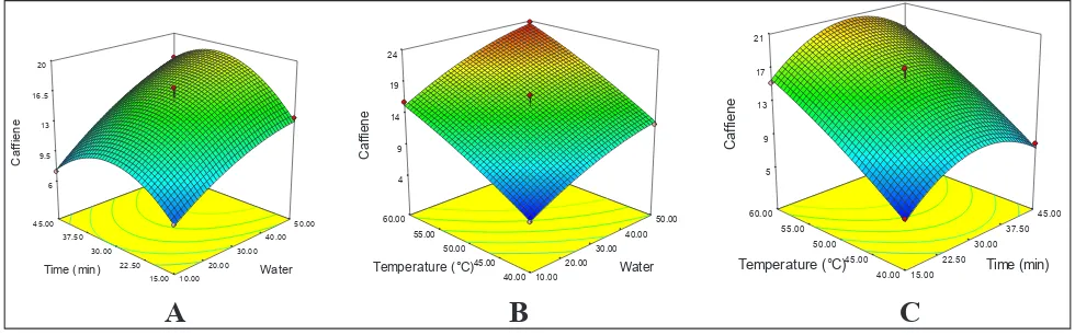 Fig. 2: Response surface plots showing effect of independent parameter on total flavonoids