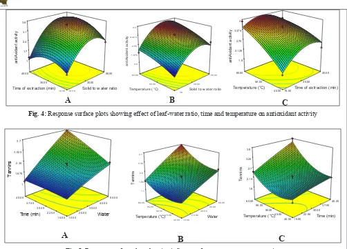 Fig. 5: Response surface plots showing influence of process parameter on tannins