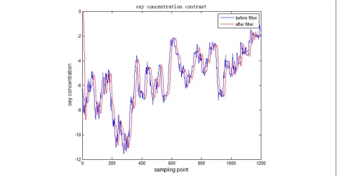 Fig. 5 The fourier transform of original oxy hemoglobin concentration of normal and schizophrenia people