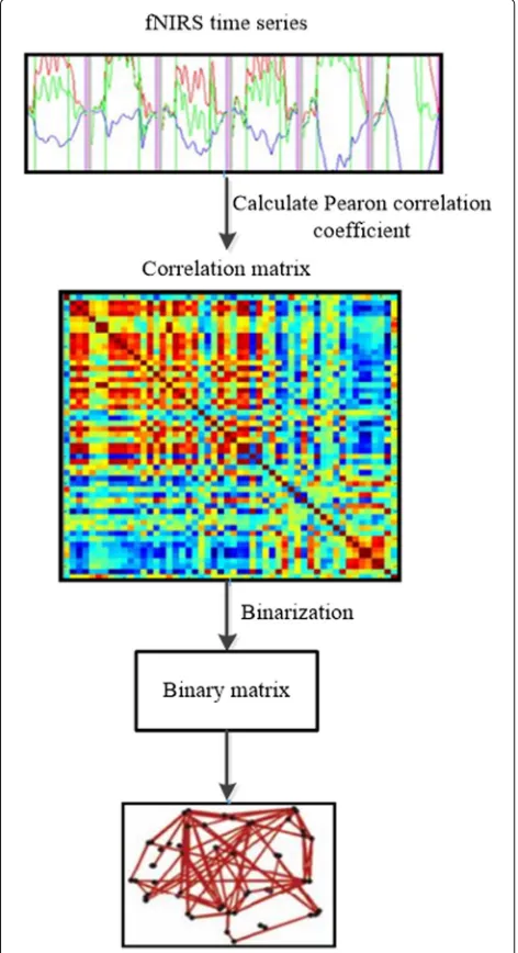 Fig. 7 The flow chart of functional brain network construction
