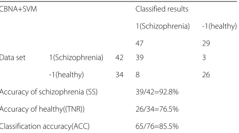 Table 2 Testing result of schizophrenic and healthy on Oxy-Hbsignal