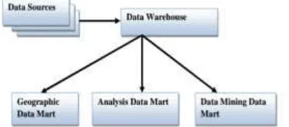 Figure 1 data warehouse and relation with other streams 