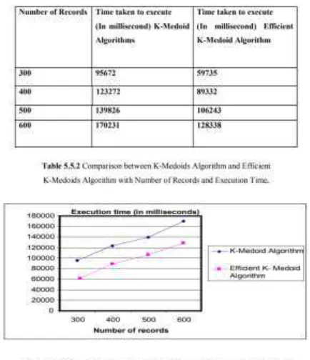 figure between K-medoid and Efficient K-Medoid Calculation. 