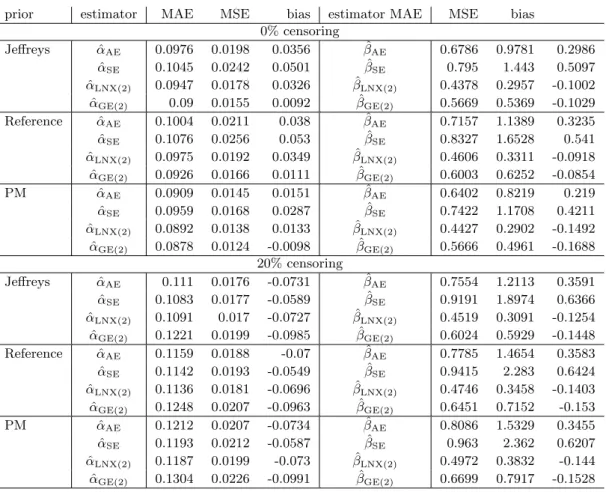 Table 4.5: The MAE, MSE and bias of estimators for the CRG model, with parameters (α, β) = (0.5, 1.5).
