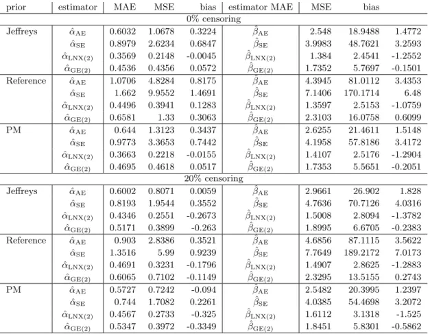 Table 4.6: The MAE, MSE and bias of estimators for the CRG model, with parameters (α, β) = (1.5, 4).