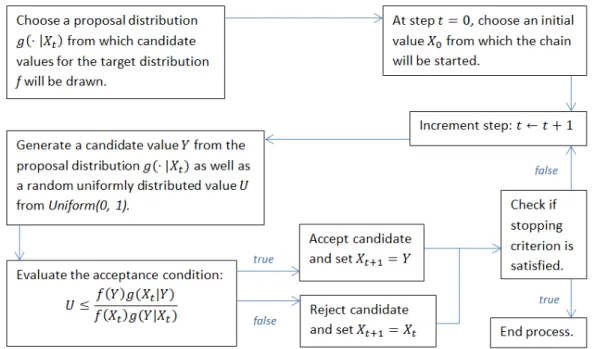 Figure 2.2: The general form of the Metropolis-Hastings algorithm summarised as a flowchart.