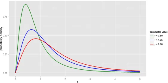 Figure 3.2 illustrates how the shape of the new distribution changes by varying the γ parameter.