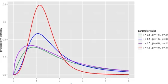 Figure 3.5: GCRG density function for various values of parameters α, β and c.